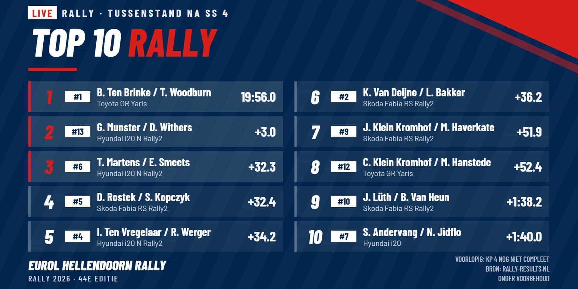 Top 10 Rally na SS 4 Top 10 Rally na SS 4 Eurol Hellendoorn Rally 2026