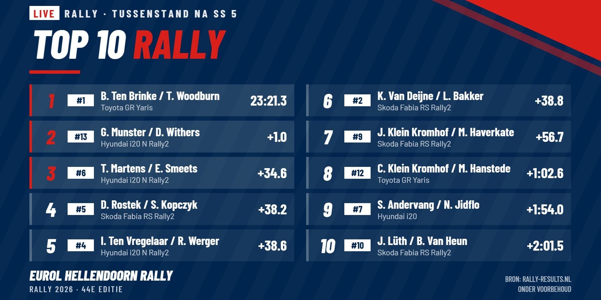 Top 10 Rally na SS 5 Top 10 Rally na SS 5 Eurol Hellendoorn Rally 2026